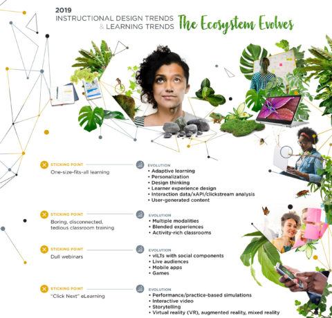 2019 Instructional Design Trends & Learning Trends Infographic