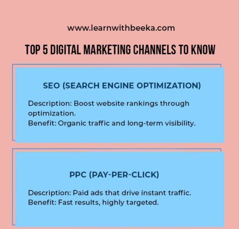 Top 5 Digital Marketing Channels You Should Know About