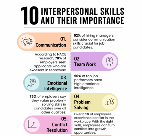 10 Interpersonal Skills Αnd Τheir Importance In IT