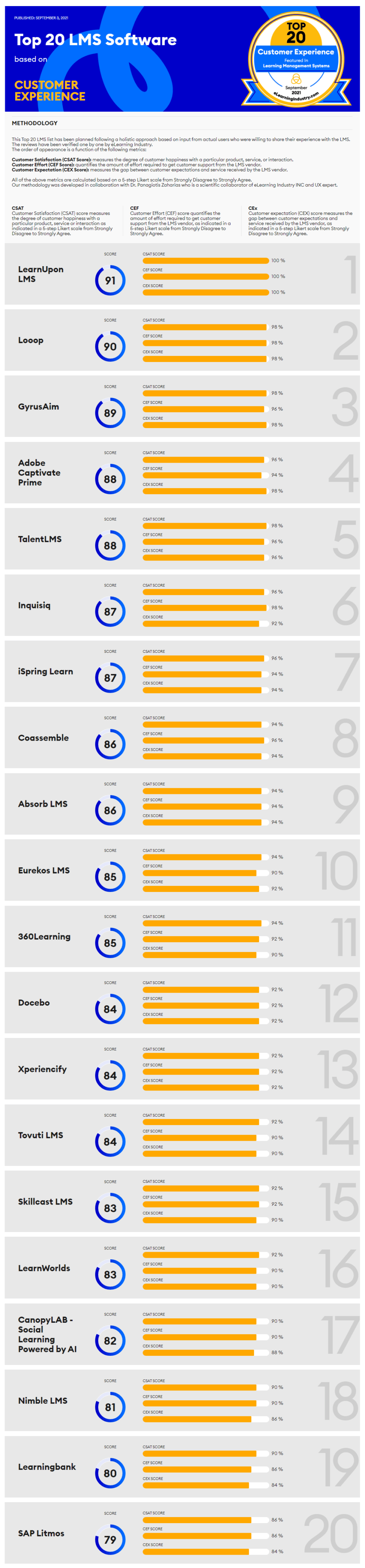 The Best Learning Management Systems based on Customer Experience