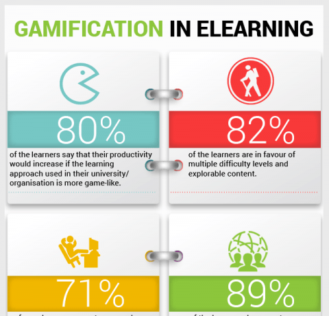 Gamification In eLearning Facts Infographic