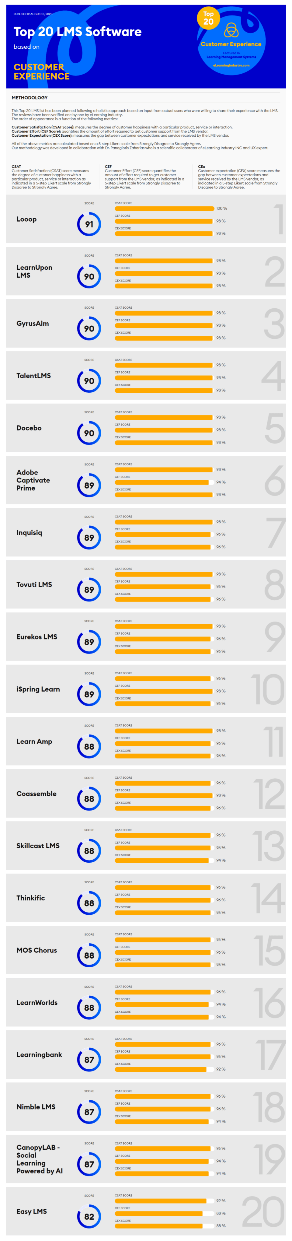 Top 20 LMS Software Based On Customer Experience